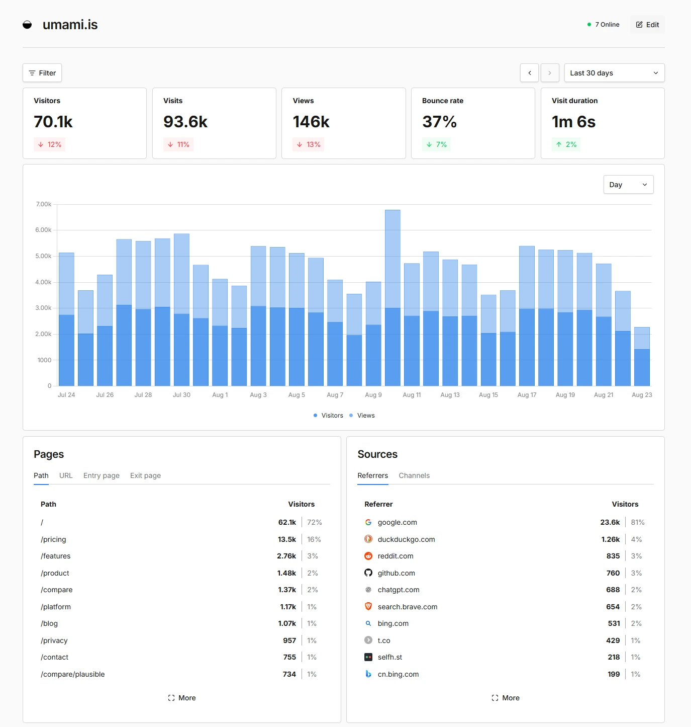 Originales Umami-Dashboard mit Besuchen, Besucherquellen und Zeitverlauf